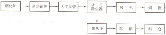 含鋅爐渣煙化爐收塵系統