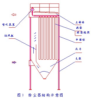 布袋除塵器結構形式